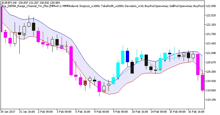 DEMA_Range_Channel_Tm_Plus: 메타트레이더 5를 위한 자동 거래 시스템