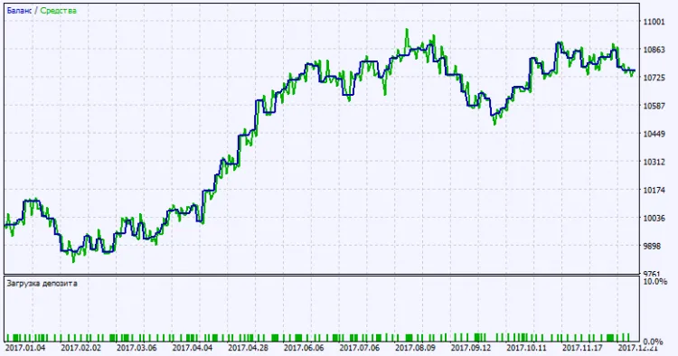 Fig. 2. Gráfico de resultados dos testes