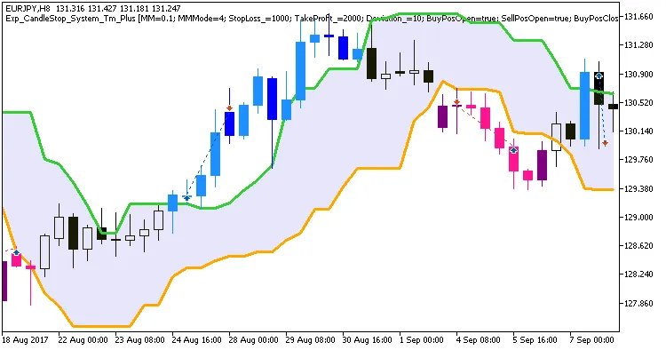CandleStop_System_Tm_Plus: 메타트레이더 5를 위한 시스템 트레이딩 솔루션