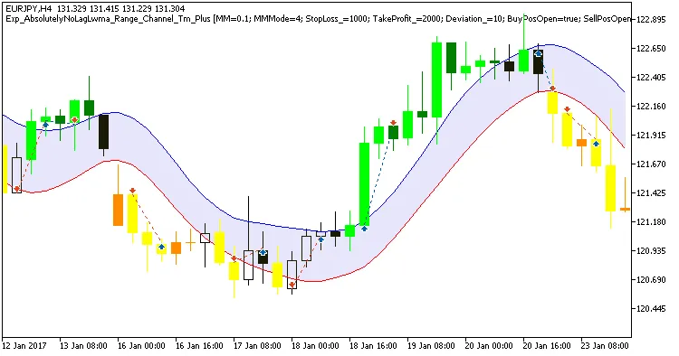MetaTrader 5를 위한 AbsolutelyNoLagLwma_Range_Channel 시스템 트레이딩 가이드