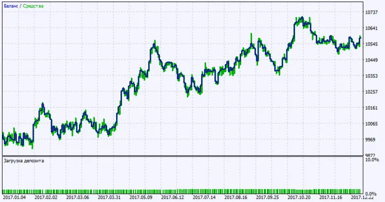 Fig. 2. テスト結果チャート