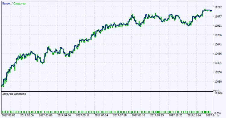 Fig. 2. Gráfico de resultados de pruebas