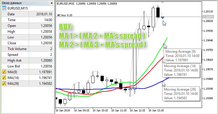 3SMA: Estrategia de Trading para MetaTrader 5