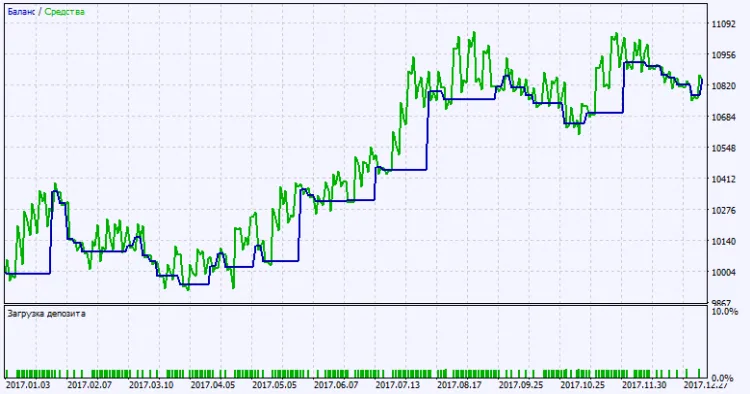 Fig. 2. Testresultaten grafiek Fig. 2. Testresultaten grafiek