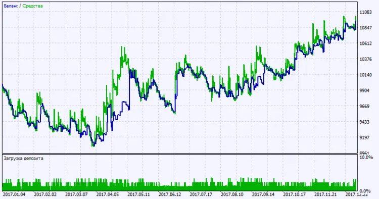 Fig. 2. Risultati del test