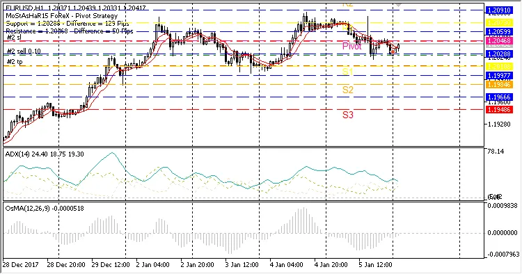MostasHaR15 Pivot: EA สุดเจ๋งสำหรับ MetaTrader 5