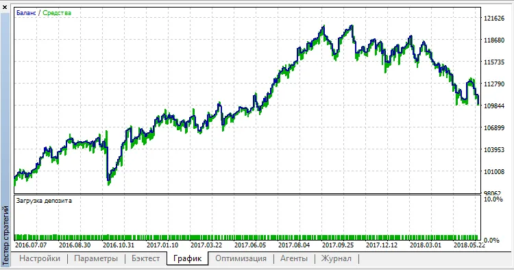 SimplePivot: ระบบเทรดง่ายๆ สำหรับ MetaTrader 5