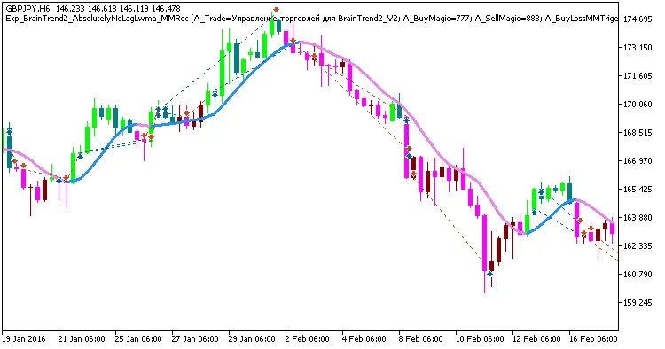 ระบบเทรด BrainTrend2 และ AbsolutelyNoLagLwma ใน EA MetaTrader 5