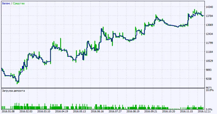 Fig. 2. Testing results chart