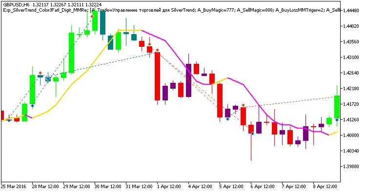 ระบบเทรด EA สุดเจ๋ง: SilverTrend และ ColorJFatl_Digit สำหรับ MetaTrader 5