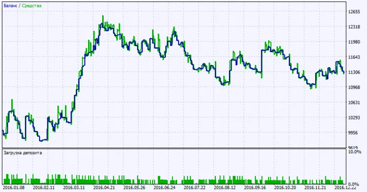 รูปที่ 2 กราฟผลการทดสอบ