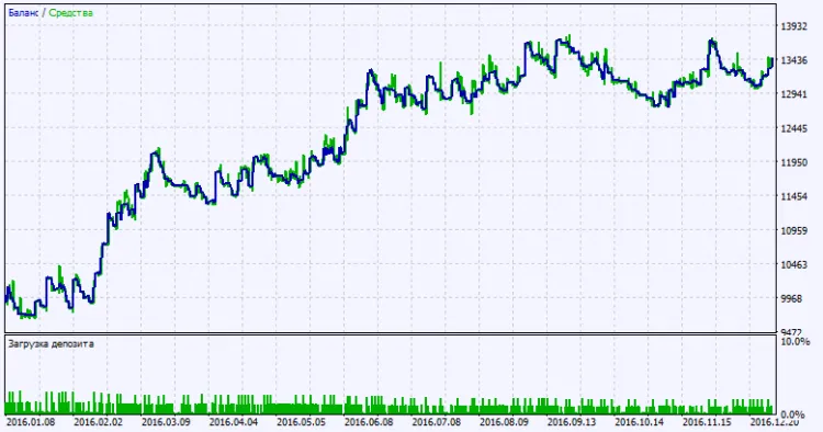 Fig. 2. Testing results chart