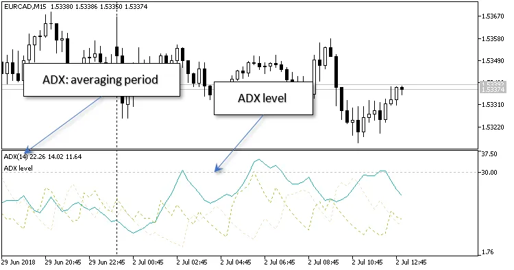 MetaTrader 5에서 효과적인 Auto ADX 활용하기