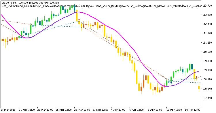 BykovTrend와 ColorX2MA를 활용한 MetaTrader 5용 시스템 트레이딩 EA