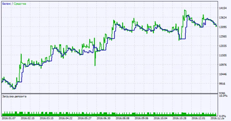 Fig. 2. Grafico dei risultati del test