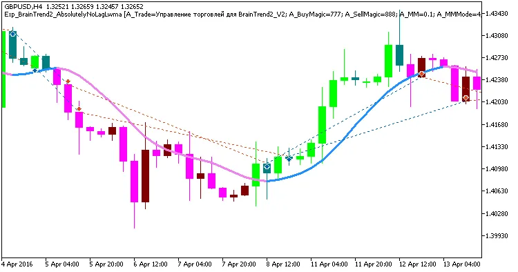 MetaTrader 5를 위한 Exp_BrainTrend2 시스템 트레이딩 EA 소개