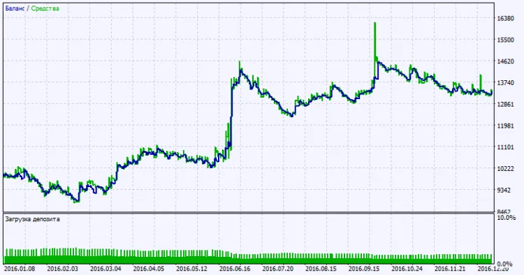 Fig. 2. Carta keputusan ujian