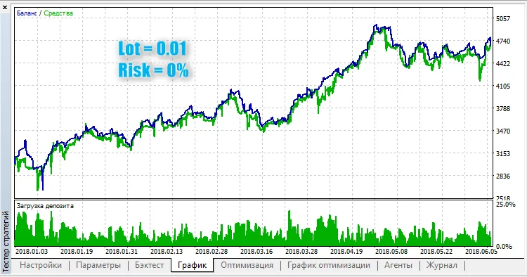 MetaTrader 5를 위한 Area MACD: 혁신적인 거래 시스템
