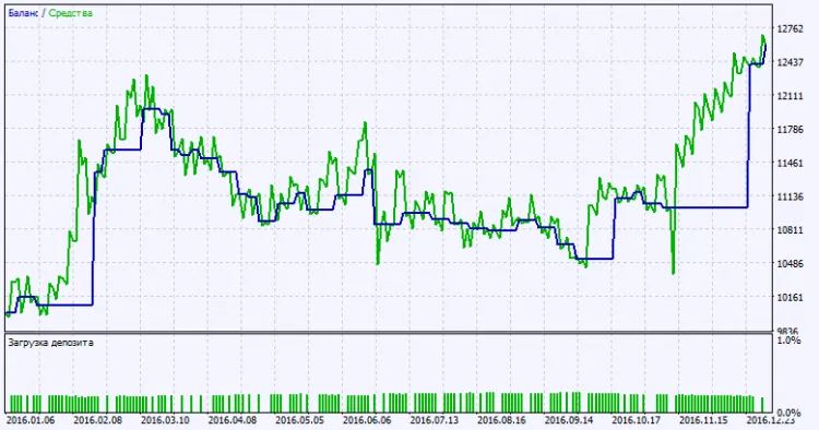Fig. 2. Graphique des résultats des tests