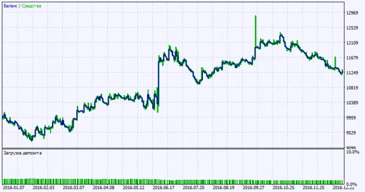 Rajah 2. Carta keputusan ujian