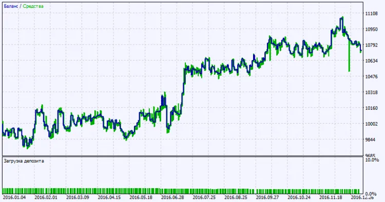 Fig. 2. Graphique des résultats de test