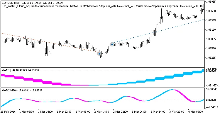 図1. チャート上の取引の例 図1. チャート上の取引の例