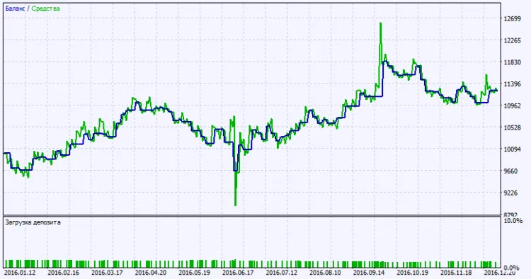 चित्र 2. परीक्षण परिणाम चार्ट