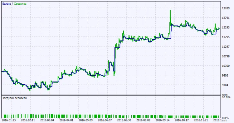 Fig. 2. Testresultaten grafiek