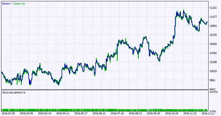 Abb. 2. Testergebnisse Chart