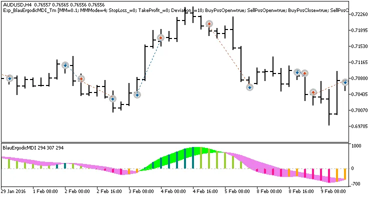 MetaTrader 5를 위한 BlauErgodicMDI 트레이딩 시스템 소개