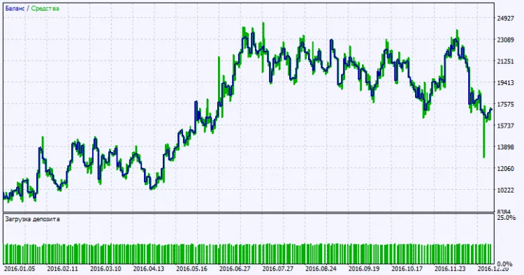 Fig. 2. Carta keputusan ujian