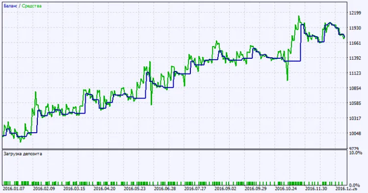图2. 测试结果图表