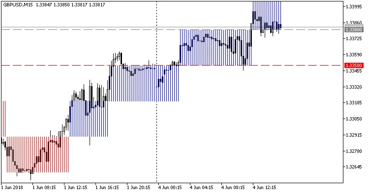 메타트레이더 5를 위한 렌코 레벨 EA 소개