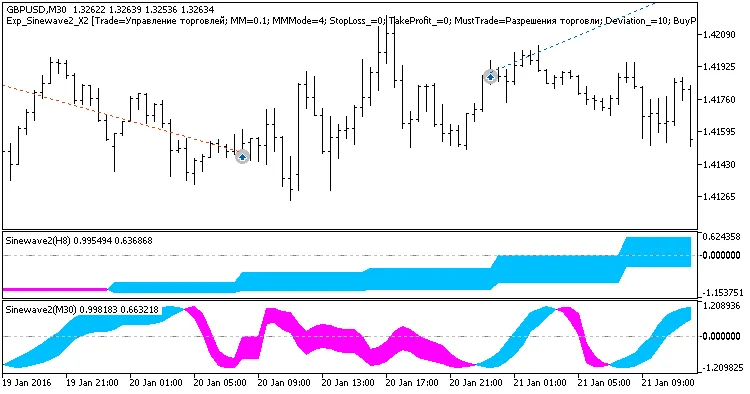 MetaTrader 5를 위한 Exp_Sinewave2_X2: 트렌드 추적 시스템 소개