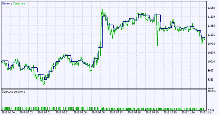 Fig. 2. Gráfico de resultados dos testes