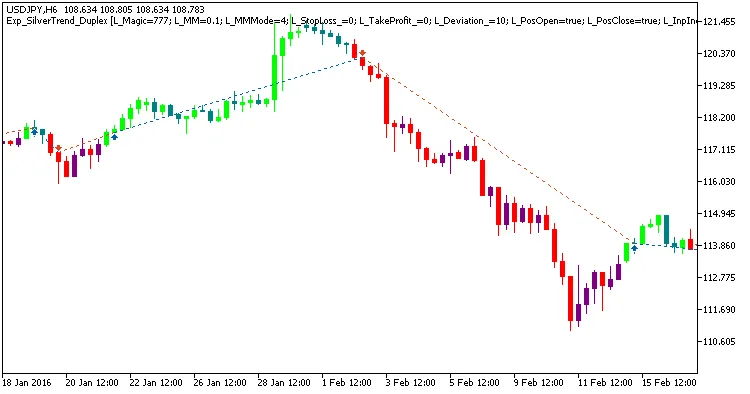 Fig.1. 대칭 설정의 거래 예시