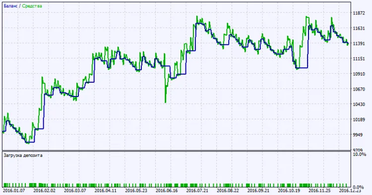 Fig.2. 테스트 결과 차트