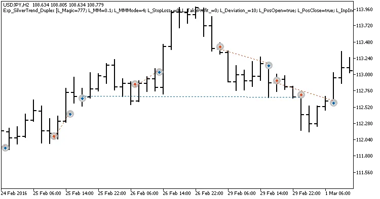 Fig.3. 비대칭 설정의 거래 예시