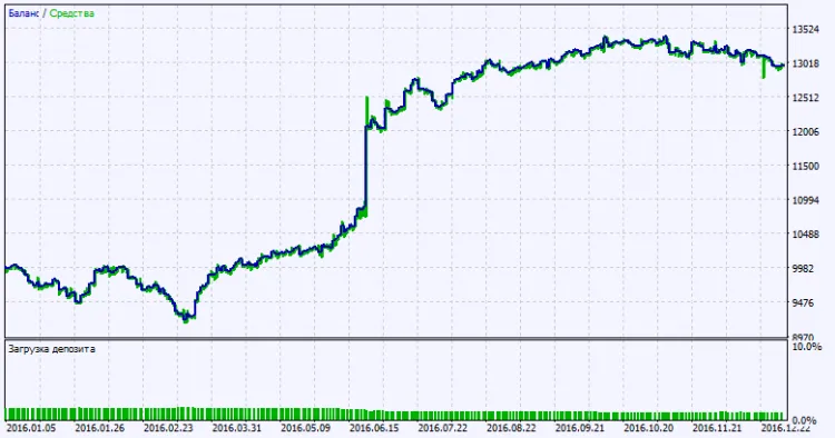 Fig.2. Gráfico de resultados de las pruebas