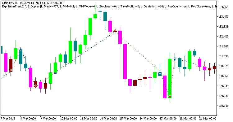 Fig.1. シンメトリック設定での取引例 Fig.1. シンメトリック設定での取引例