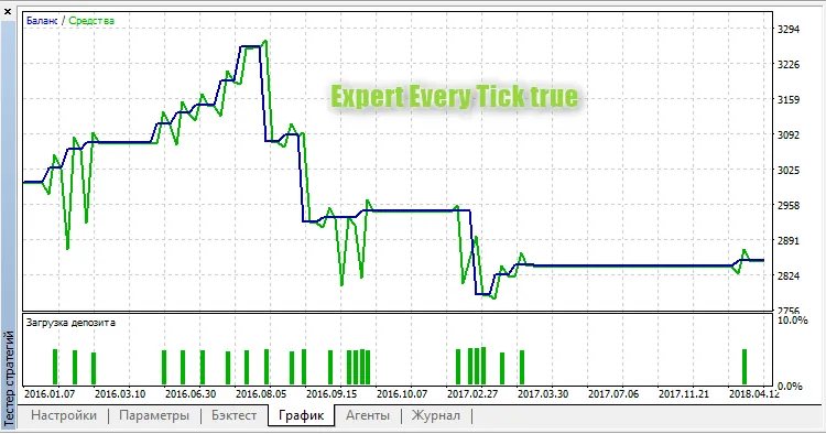 Binario Expert Every Tick true Binario Expert Every Tick true
