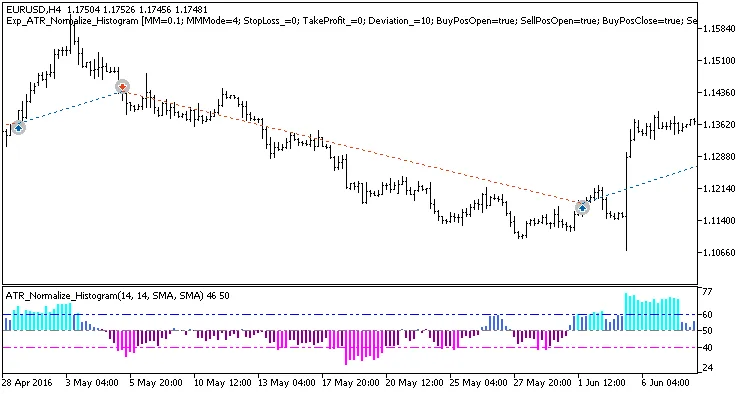 Optimale Handel met de ATR_Normalize_Histogram Indicator voor MetaTrader 5