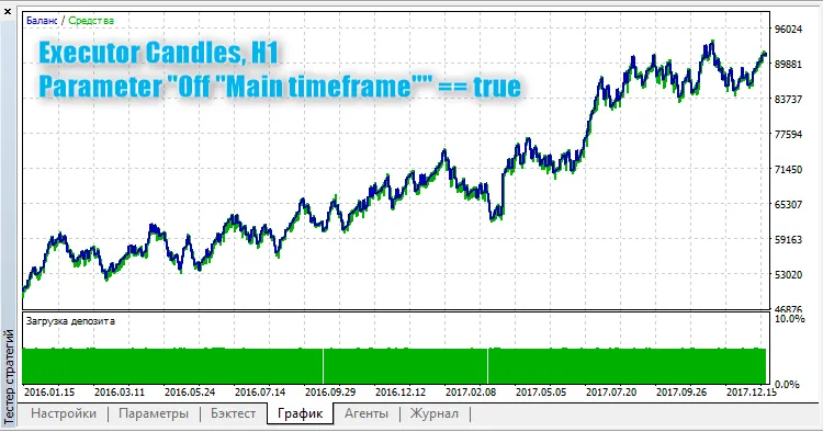 Executor Candles: De ideale EA voor MetaTrader 5