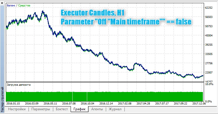 Executor Candles, H1, Off Main timeframe false Executor Candles, H1, Off Main timeframe false