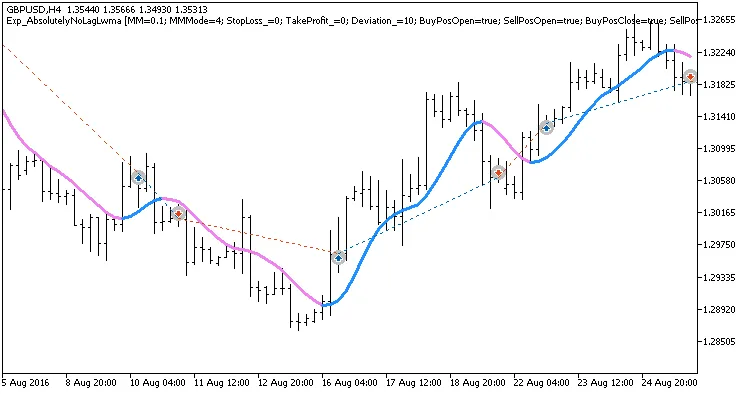 Optimaliseer je Trading met de AbsolutelyNoLagLwma Indicator voor MetaTrader 5