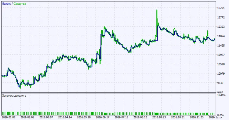 Fig. 2. Testresultaten grafiek