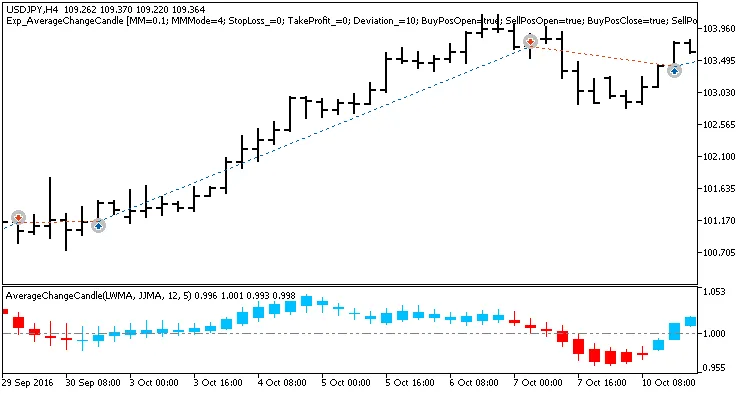 Ontdek de Exp_AverageChangeCandle: een krachtig systeem voor MetaTrader 5