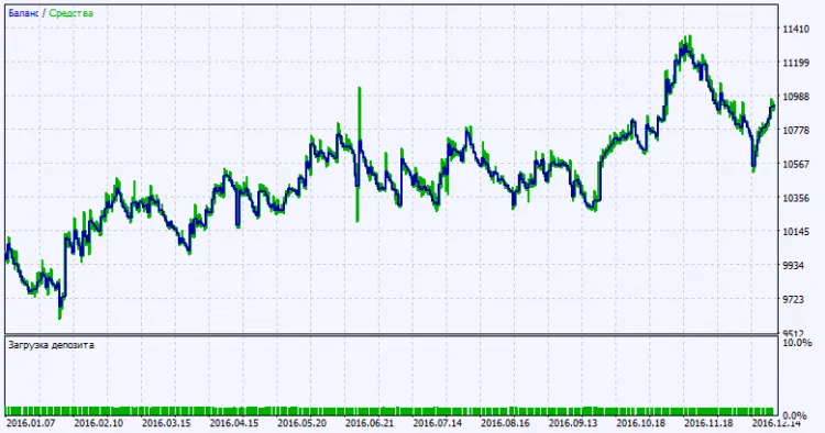 Fig. 2. Testresultaten grafiek Fig. 2. Testresultaten grafiek