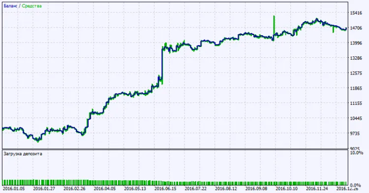図2. テスト結果チャート