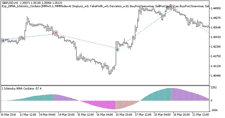 Système de Trading 2XMA_Ichimoku_Oscillator pour MetaTrader 5
